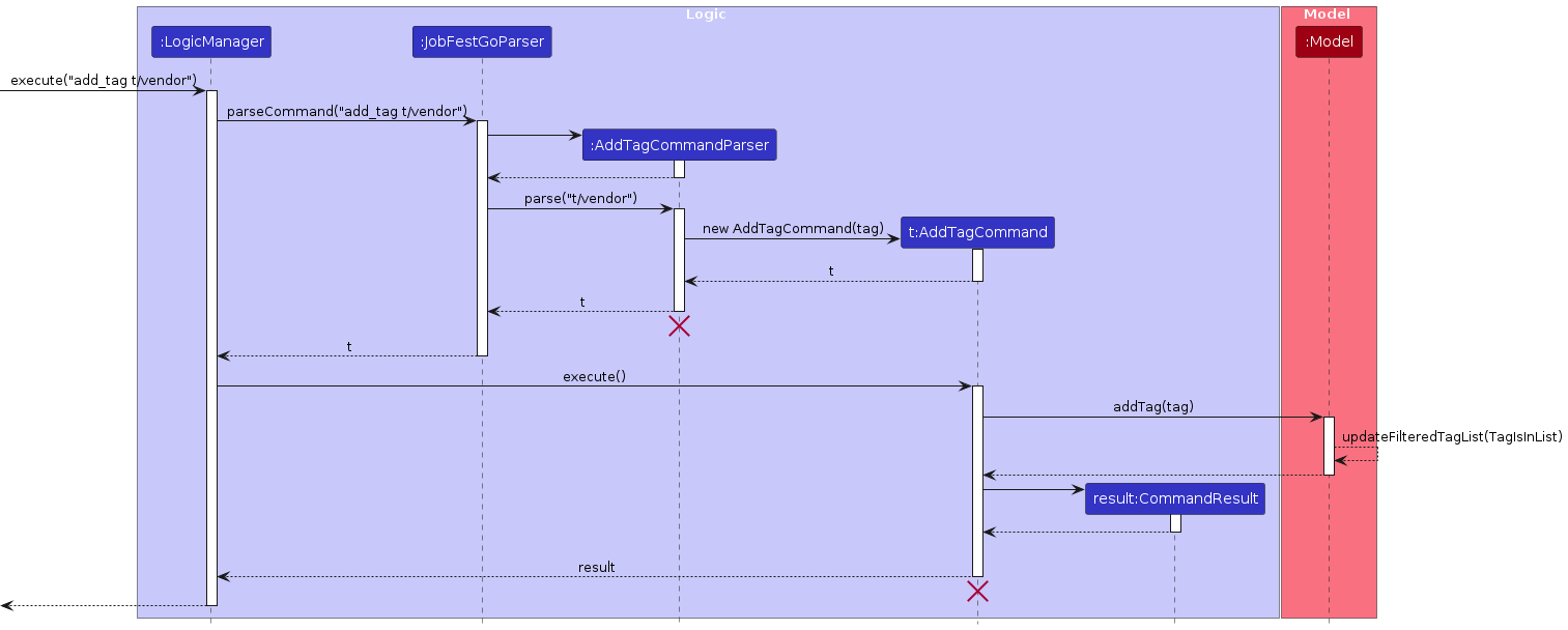 AddTagSequenceDiagram