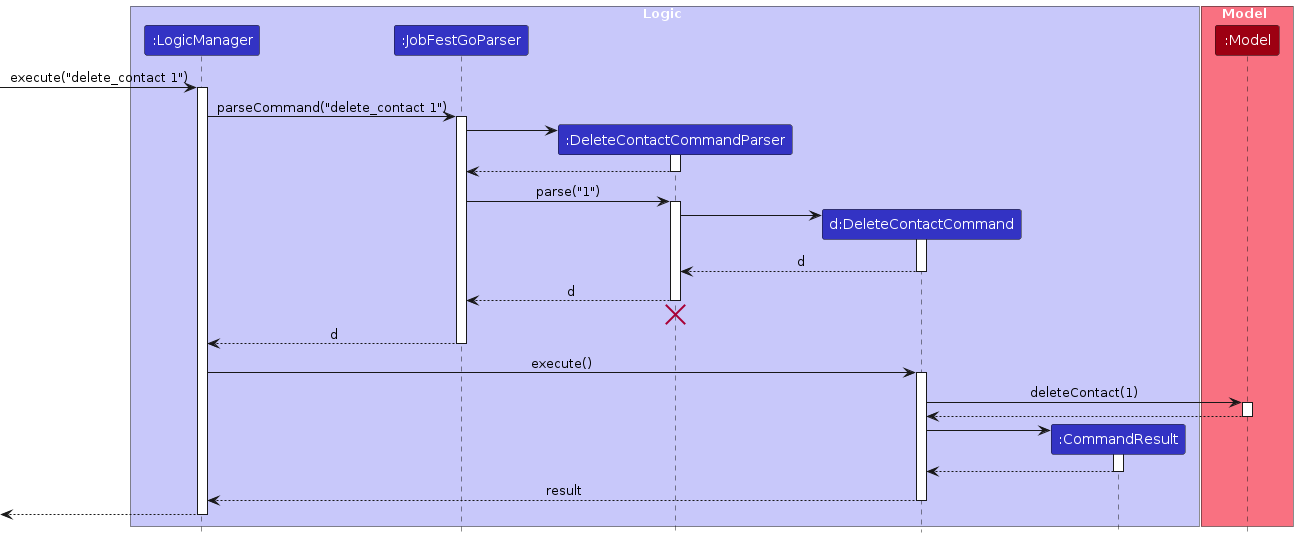 Interactions Inside the Logic Component for the `delete_contact 1` Command