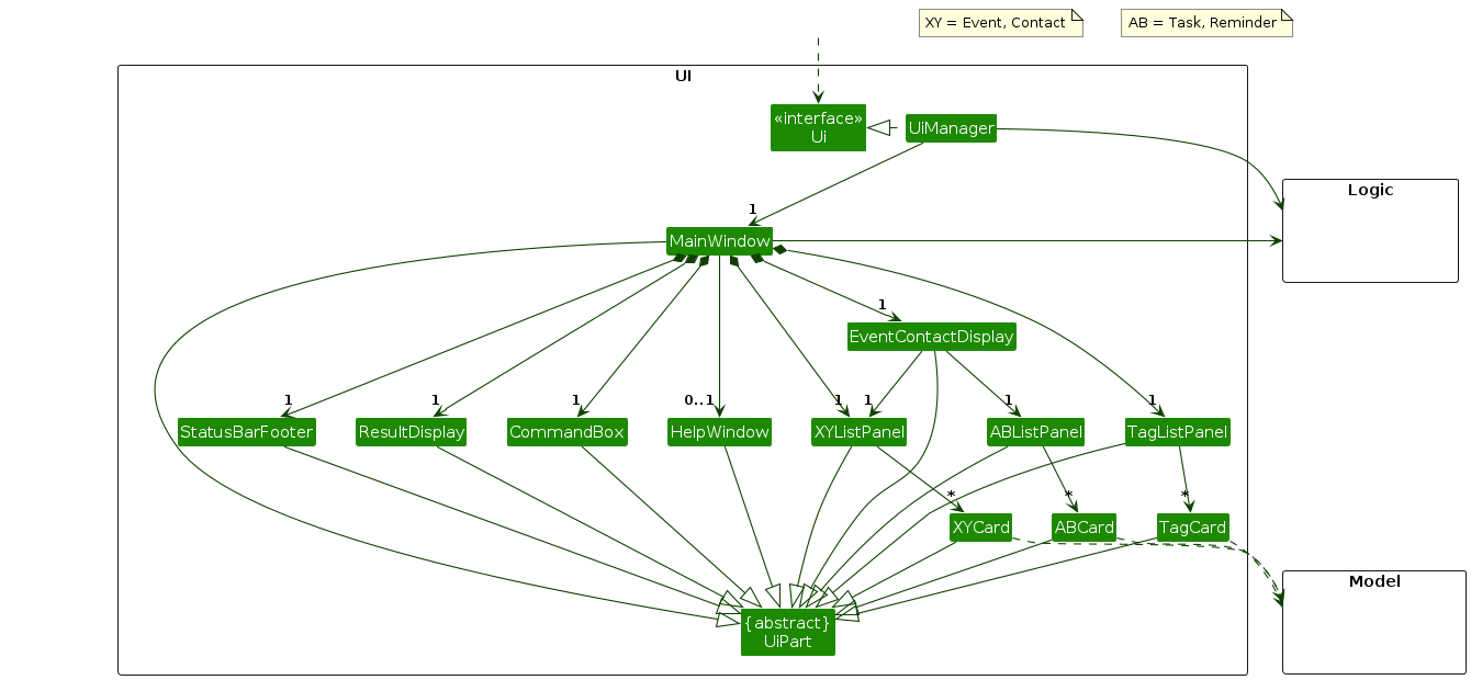 Structure of the UI Component